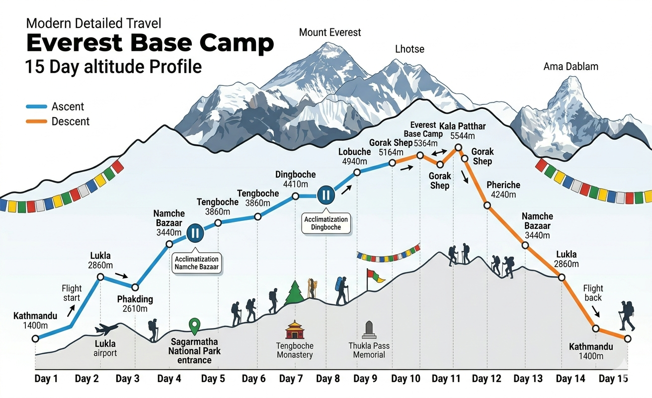 Alt Text:  "Full day-by-day altitude profile chart of Everest Base Camp Trek showing elevation gain and descent from Lukla to EBC and back